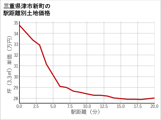 三重県津市新町の徒歩距離別の土地坪単価