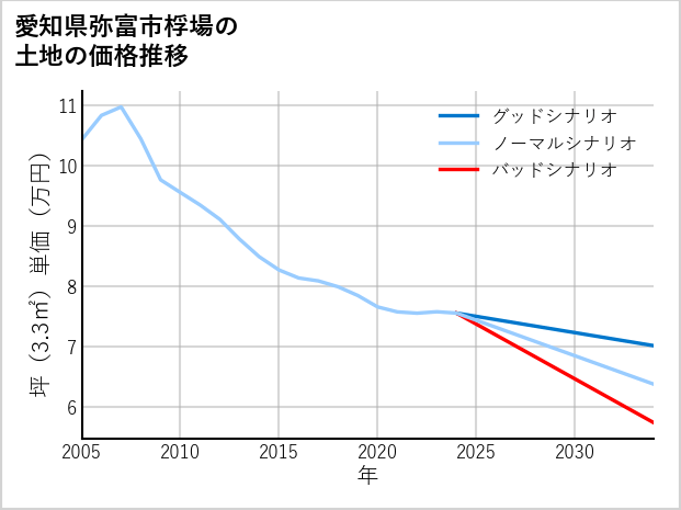 愛知県弥富市桴場の土地価格推移