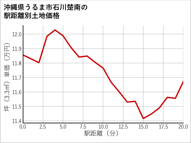 沖縄県うるま市石川楚南の徒歩距離別の土地坪単価