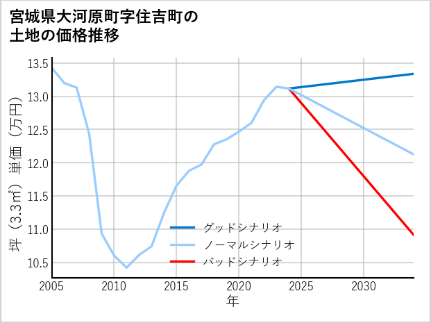宮城県大河原町住吉町の土地価格推移