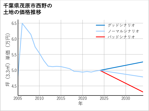 千葉県茂原市西野の土地価格推移