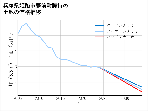 兵庫県姫路市夢前町護持の土地価格推移
