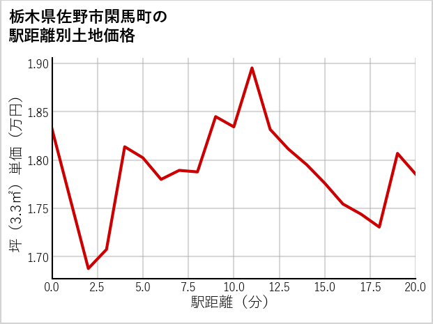 栃木県佐野市閑馬町の徒歩距離別の土地坪単価