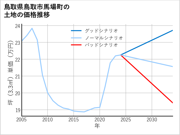鳥取県鳥取市馬場町の土地価格推移