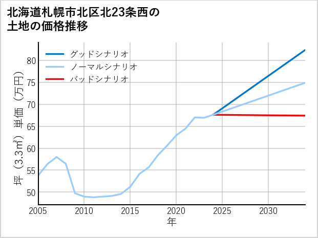 北海道札幌市北区北23条西の土地価格推移