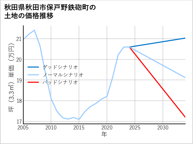 秋田県秋田市保戸野鉄砲町の土地価格推移
