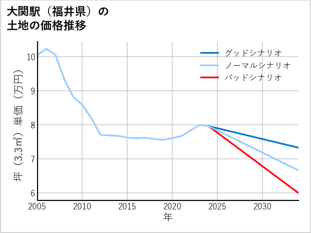 大関駅（福井県）の土地価格推移
