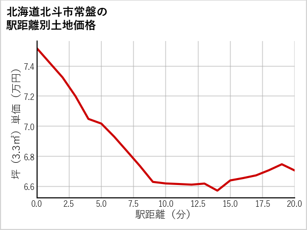 北海道北斗市常盤の徒歩距離別の土地坪単価