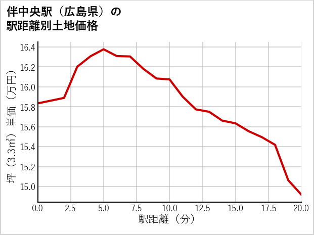 伴中央駅（広島県）の徒歩距離別の土地坪単価