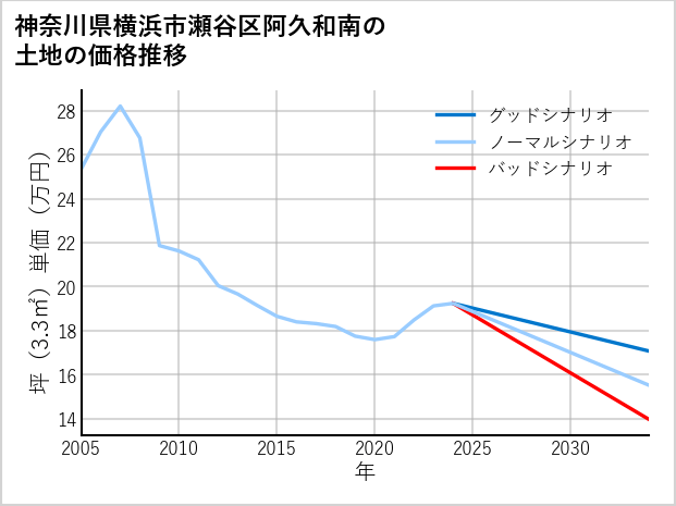 神奈川県横浜市瀬谷区阿久和南の土地価格推移