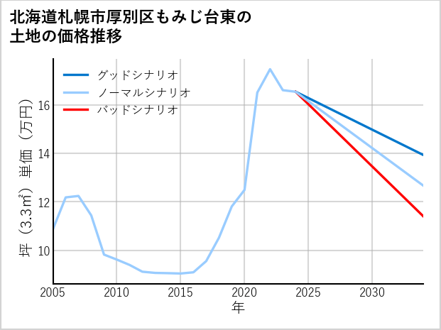 北海道札幌市厚別区もみじ台東の土地価格推移