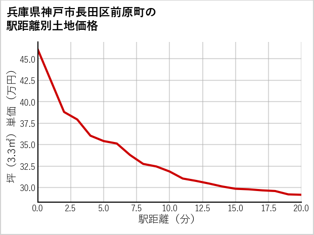 兵庫県神戸市長田区前原町の徒歩距離別の土地坪単価