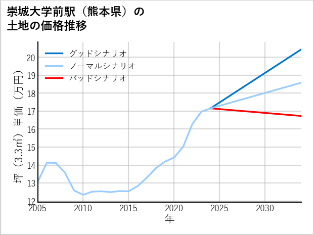 崇城大学前駅（熊本県）の土地価格推移