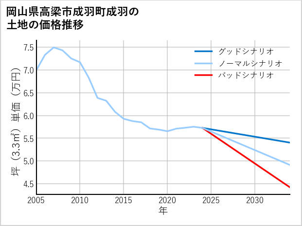 岡山県高梁市成羽町成羽の土地価格推移
