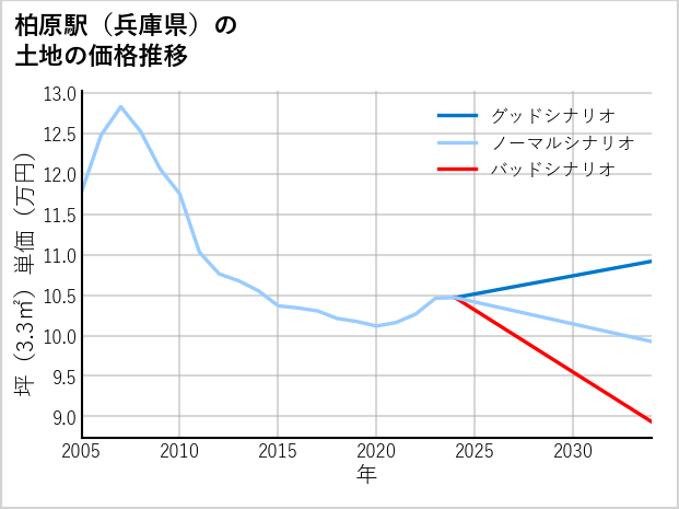 柏原駅（兵庫県）の土地価格推移