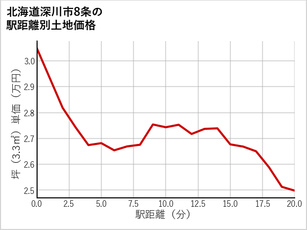 北海道深川市8条の徒歩距離別の土地坪単価