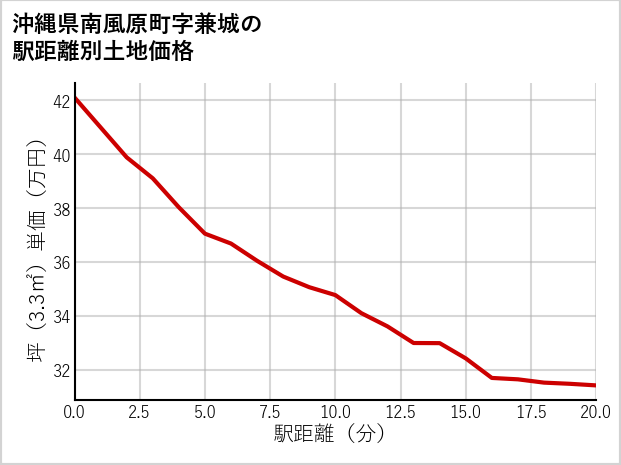 沖縄県南風原町兼城の徒歩距離別の土地坪単価
