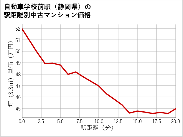 自動車学校前駅（静岡県）の徒歩距離別の中古マンション坪単価