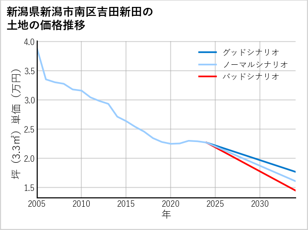 新潟県新潟市南区吉田新田の土地価格推移