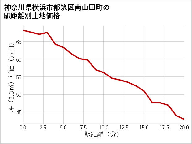 神奈川県横浜市都筑区南山田町の徒歩距離別の土地坪単価