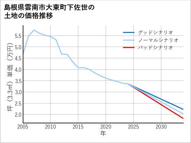 島根県雲南市大東町下佐世の土地価格推移