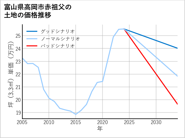 富山県高岡市赤祖父の土地価格推移