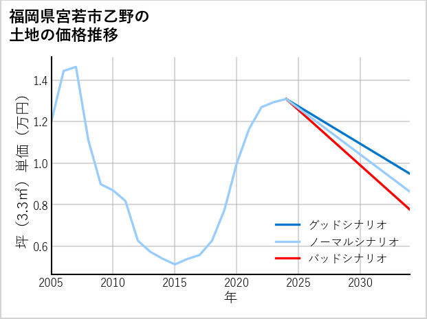 福岡県宮若市乙野の土地価格推移