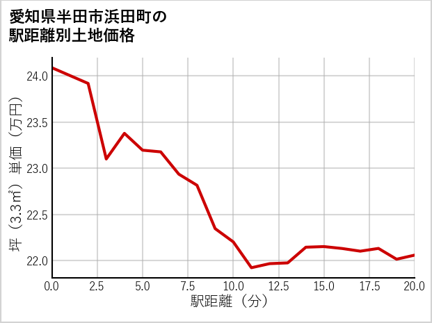 愛知県半田市浜田町の徒歩距離別の土地坪単価