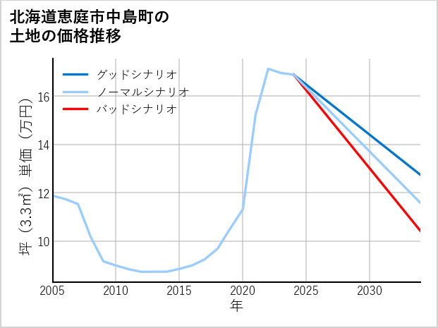 北海道恵庭市中島町の土地価格推移