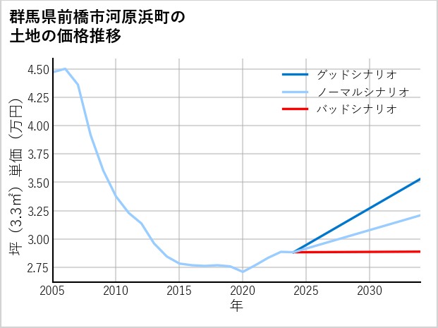 群馬県前橋市河原浜町の土地価格推移