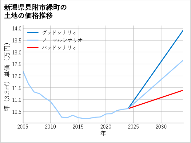 新潟県見附市緑町の土地価格推移