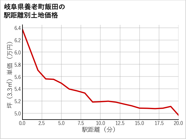 岐阜県養老町飯田の土地価格推移