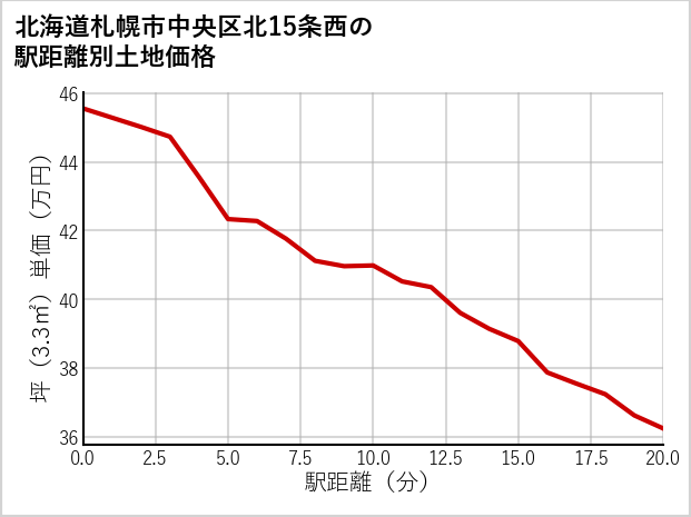 北海道札幌市中央区北15条西の徒歩距離別の土地坪単価