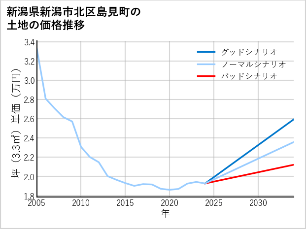 新潟県新潟市北区島見町の土地価格推移