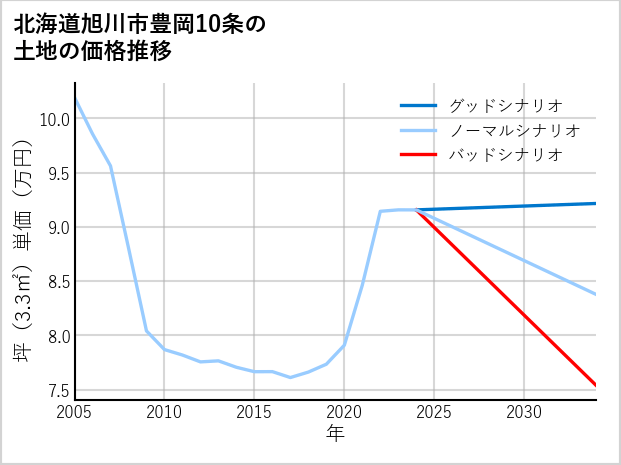 北海道旭川市豊岡10条の土地価格推移