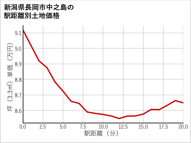 新潟県長岡市中之島の徒歩距離別の土地坪単価