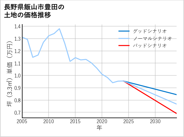 長野県飯山市豊田の土地価格推移