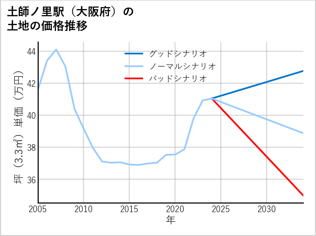 土師ノ里駅（大阪府）の土地価格推移
