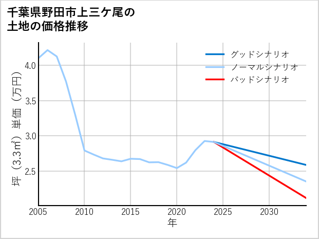 千葉県野田市上三ケ尾の土地価格推移