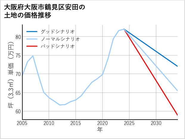 大阪府大阪市鶴見区安田の土地価格推移