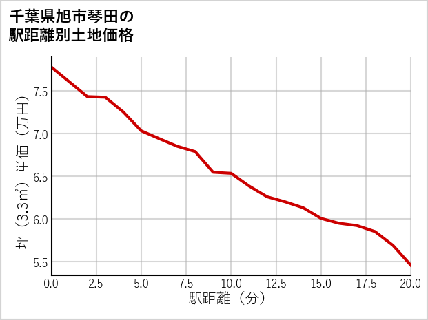 千葉県旭市琴田の徒歩距離別の土地坪単価
