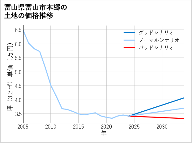 富山県富山市本郷の土地価格推移