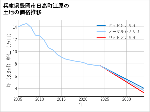 兵庫県豊岡市日高町江原の土地価格推移