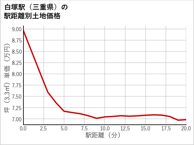 白塚駅（三重県）の徒歩距離別の土地坪単価