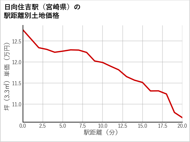 日向住吉駅（宮崎県）の徒歩距離別の土地坪単価