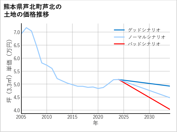 熊本県芦北町芦北の土地価格推移