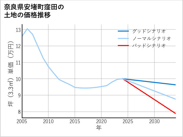 奈良県安堵町窪田の土地価格推移