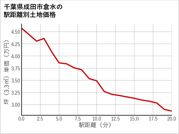 千葉県成田市倉水の徒歩距離別の土地坪単価
