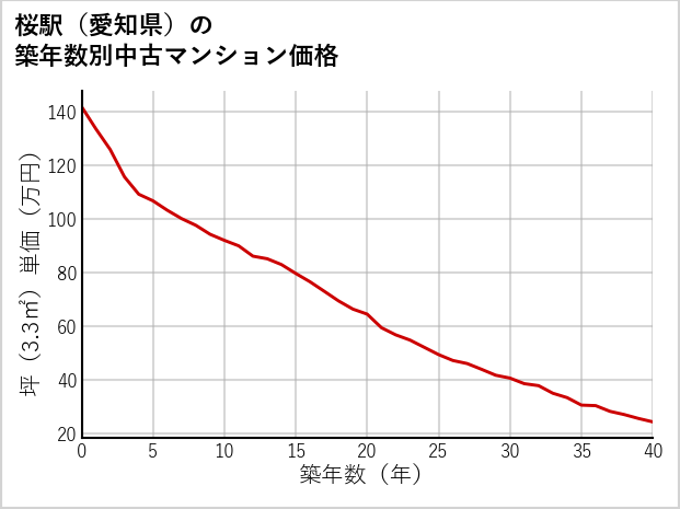 桜駅（愛知県）の築年数別の中古マンション坪単価
