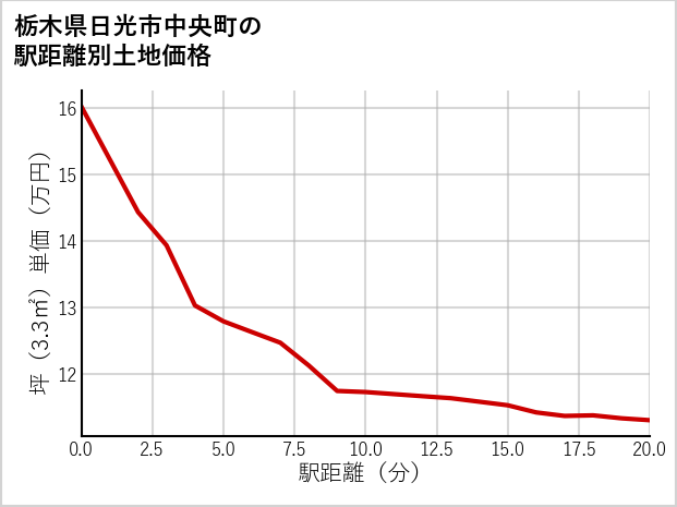 栃木県日光市中央町の徒歩距離別の土地坪単価